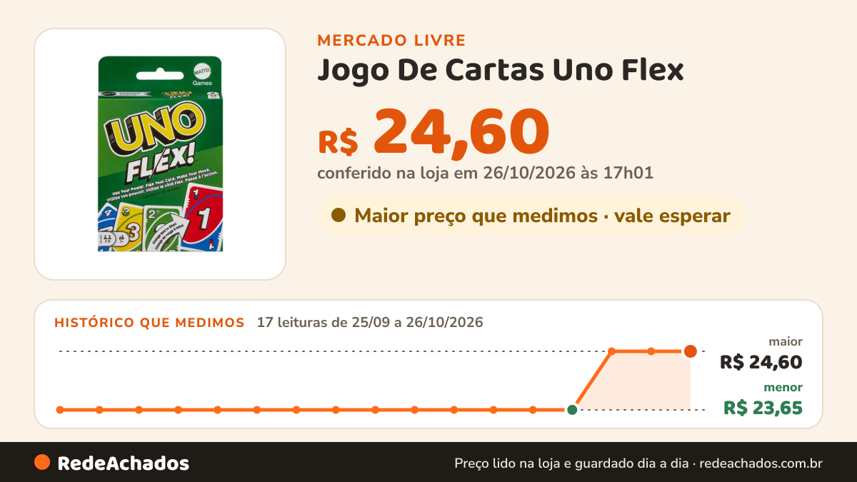 Histórico de preço de Jogo De Cartas Uno Flex - Mattel no Mercado Livre: 17 leituras de 25/09/2026 a 26/10/2026, menor R$ 23,65, maior R$ 24,60; R$ 24,60 conferido em 26/10/2026 às 03h29
