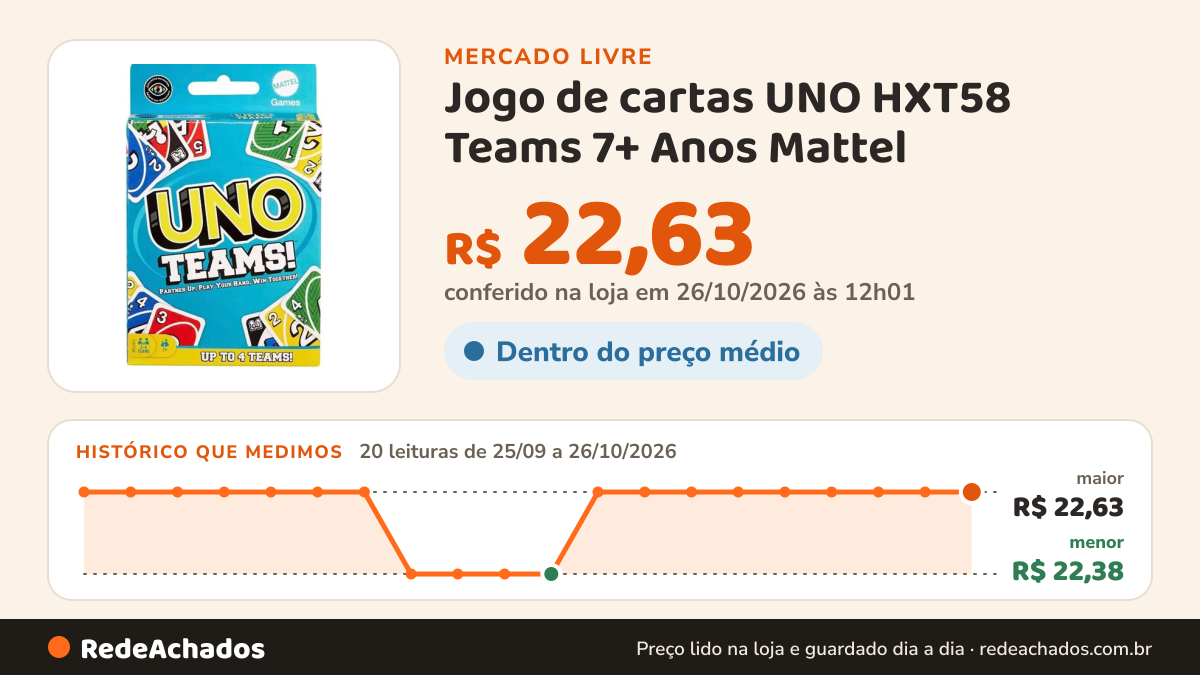 Histórico de preço de Jogo de cartas UNO HXT58 Teams 7+ Anos Mattel no Mercado Livre: 20 leituras de 25/09/2026 a 26/10/2026, menor R$ 22,38, maior R$ 22,63; R$ 22,63 conferido em 26/10/2026 às 12h01