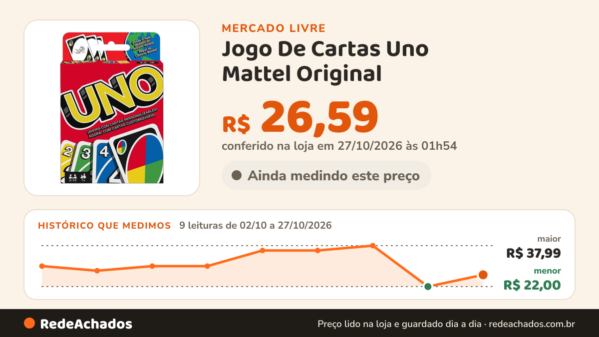 Histórico de preço de Jogo De Cartas Uno Mattel Original no Mercado Livre: 9 leituras de 02/10/2026 a 27/10/2026, menor R$ 22,00, maior R$ 37,99; R$ 26,59 conferido em 27/10/2026 às 01h54