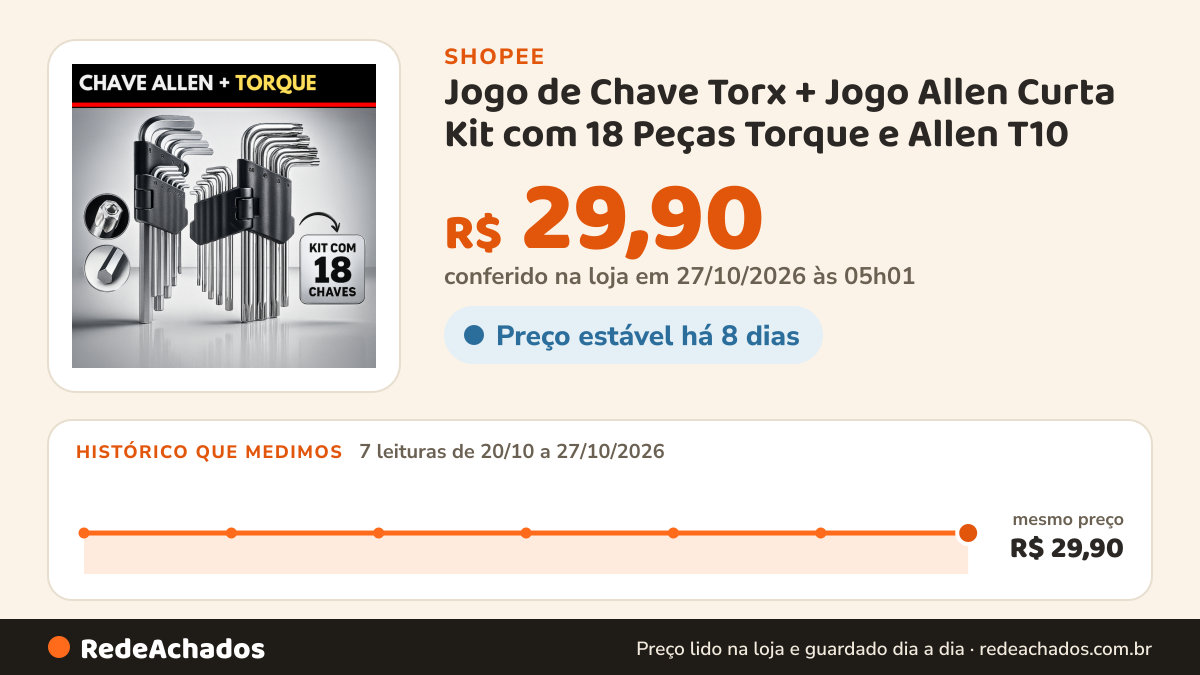 Histórico de preço de Jogo de Chave Torx + Jogo Allen Curta Kit com 18 Peças Torque e Allen T10 até T50 na Shopee: 7 leituras de 20/10/2026 a 27/10/2026, mesmo preço, R$ 29,90, em todas; R$ 29,90 conferido em 27/10/2026 às 05h01