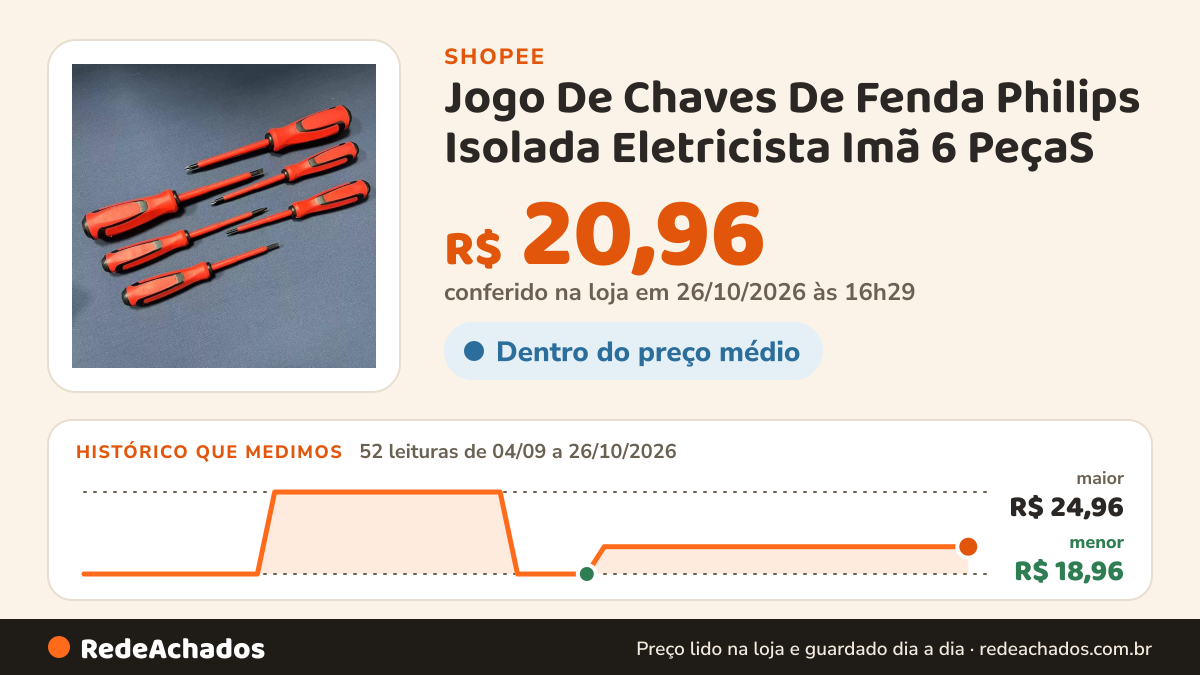 Histórico de preço de Jogo De Chaves De Fenda Philips Isolada Eletricista Imã 6 PeçaS na Shopee: 51 leituras de 04/09/2026 a 25/10/2026, menor R$ 18,96, maior R$ 24,96; R$ 20,96 conferido em 25/10/2026 às 15h20