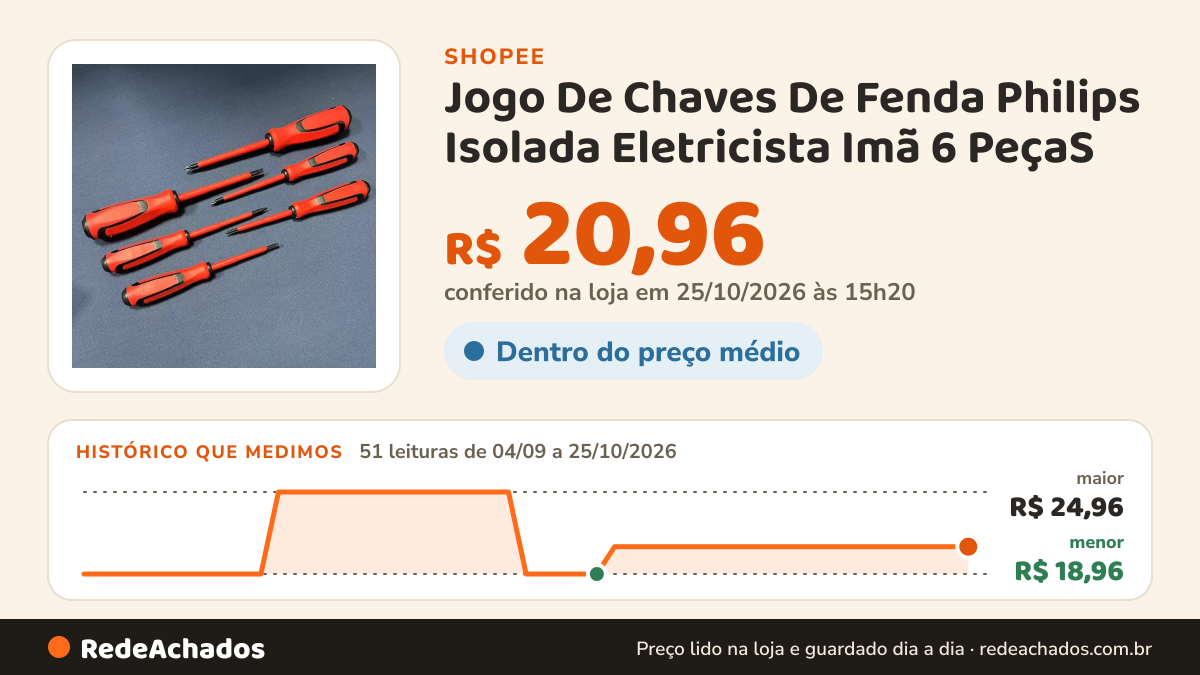 Histórico de preço de Jogo De Chaves De Fenda Philips Isolada Eletricista Imã 6 PeçaS na Shopee: 51 leituras de 04/09/2026 a 25/10/2026, menor R$ 18,96, maior R$ 24,96; R$ 20,96 conferido em 25/10/2026 às 15h20
