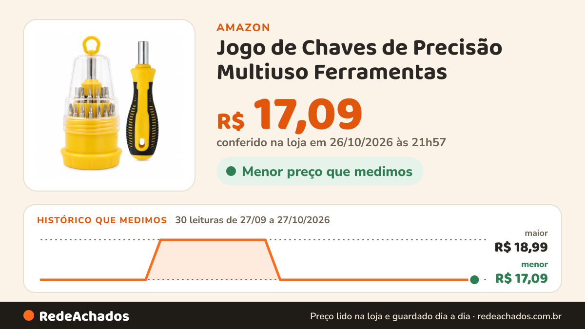 Histórico de preço de Jogo de Chaves de Precisão Multiuso Ferramentas - 31 em 1 Chaves de Precisão, com 31 Bits… na Amazon: 30 leituras de 27/09/2026 a 27/10/2026, menor R$ 17,09, maior R$ 18,99; R$ 17,09 conferido em 26/10/2026 às 21h57