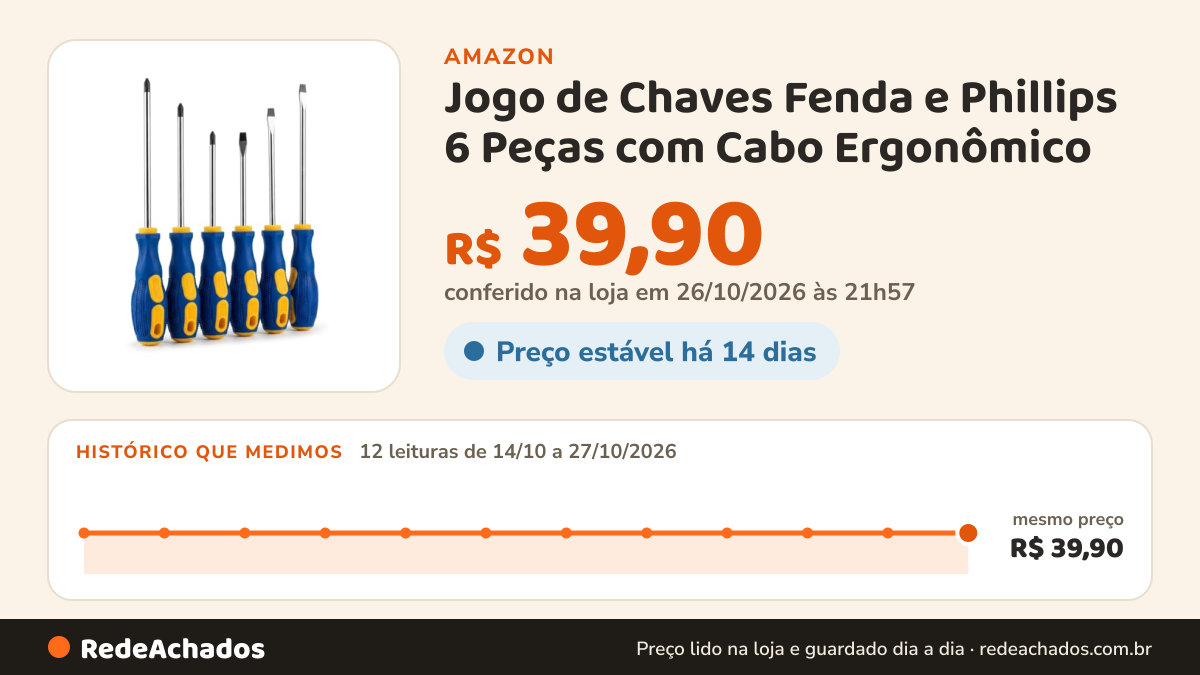 Histórico de preço de Jogo de Chaves Fenda e Phillips 6 Peças com Cabo Ergonômico na Amazon: 12 leituras de 14/10/2026 a 27/10/2026, mesmo preço, R$ 39,90, em todas; R$ 39,90 conferido em 26/10/2026 às 21h57