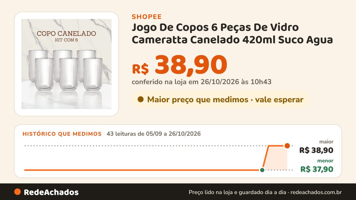 Histórico de preço de Jogo De Copos 6 Peças De Vidro Cameratta Canelado 420ml Suco Agua na Shopee: 42 leituras de 05/09/2026 a 25/10/2026, menor R$ 37,90, maior R$ 38,90; R$ 38,90 conferido em 25/10/2026 às 09h21