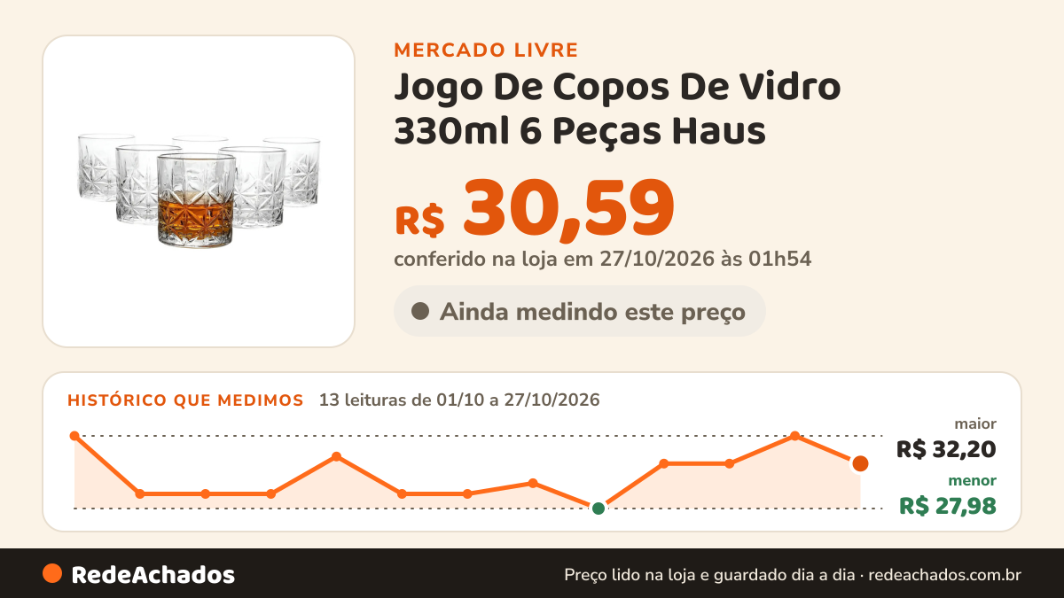 Histórico de preço de Jogo De Copos De Vidro 330ml 6 Peças Haus - Pavillion no Mercado Livre: 13 leituras de 01/10/2026 a 27/10/2026, menor R$ 27,98, maior R$ 32,20; R$ 30,59 conferido em 27/10/2026 às 01h54
