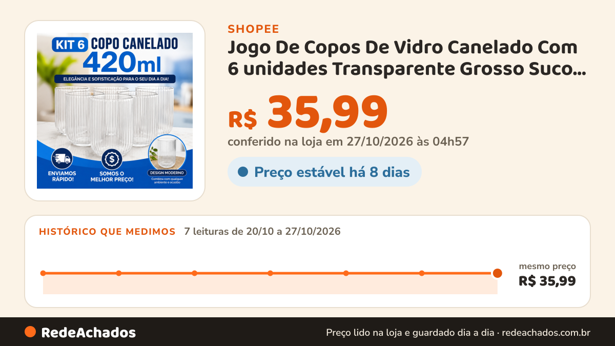 Histórico de preço de Jogo De Copos De Vidro Canelado Com 6 unidades Transparente Grosso Suco Agua Vitamina 420… na Shopee: 7 leituras de 20/10/2026 a 27/10/2026, mesmo preço, R$ 35,99, em todas; R$ 35,99 conferido em 27/10/2026 às 04h57