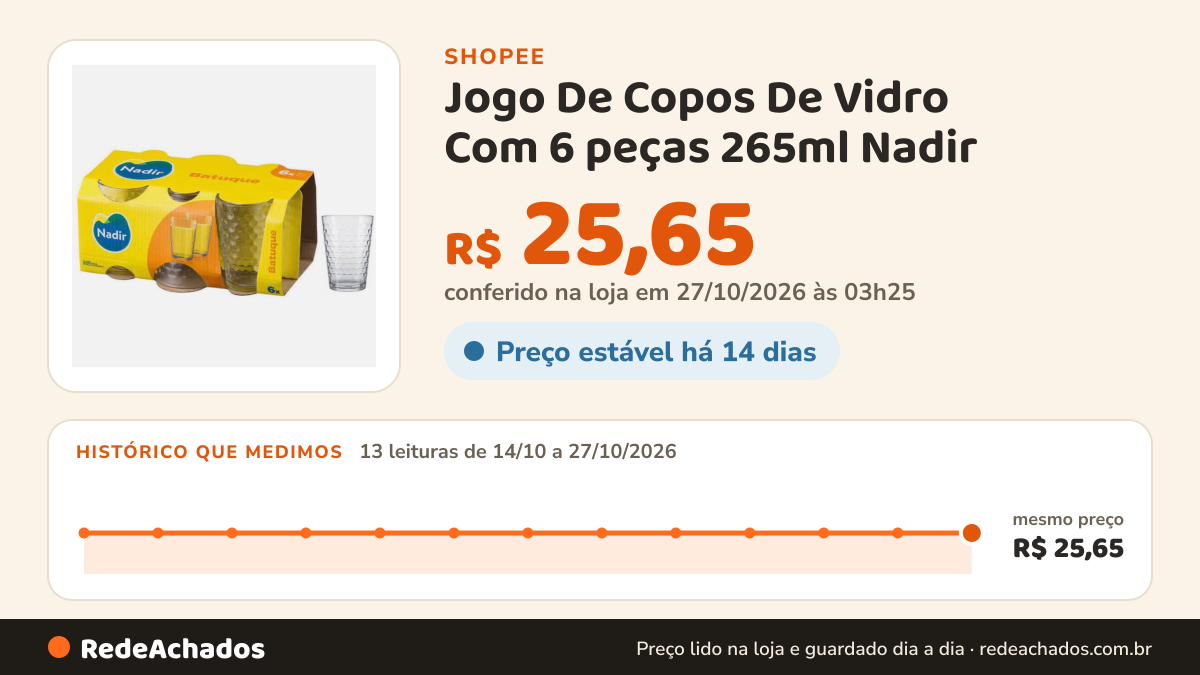 Histórico de preço de Jogo De Copos De Vidro Com 6 peças 265ml Nadir na Shopee: 13 leituras de 14/10/2026 a 27/10/2026, mesmo preço, R$ 25,65, em todas; R$ 25,65 conferido em 27/10/2026 às 03h25