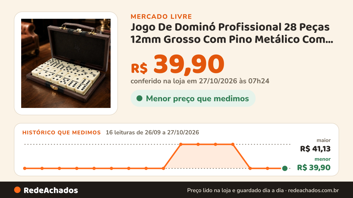 Histórico de preço de Jogo De Dominó Profissional 28 Peças 12mm Grosso Com Pino Metálico Com Maleta Alça Fechos… no Mercado Livre: 16 leituras de 26/09/2026 a 27/10/2026, menor R$ 39,90, maior R$ 41,13; R$ 39,90 conferido em 27/10/2026 às 07h24