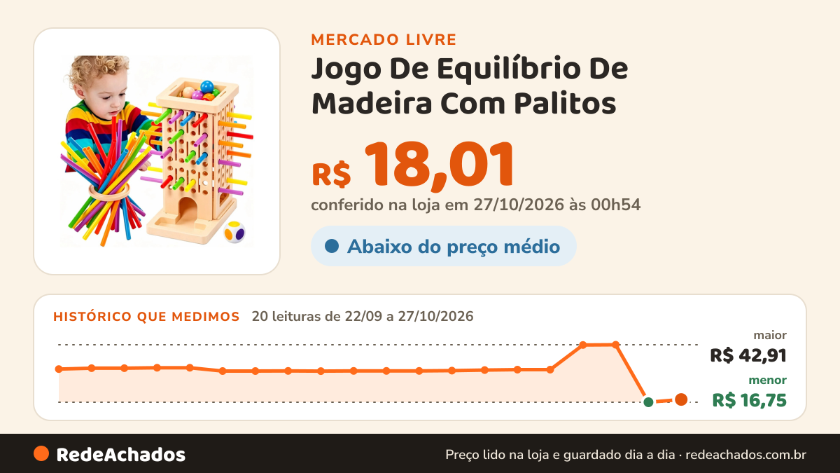 Histórico de preço de Jogo De Equilíbrio De Madeira Com Palitos no Mercado Livre: 20 leituras de 22/09/2026 a 27/10/2026, menor R$ 16,75, maior R$ 42,91; R$ 18,01 conferido em 27/10/2026 às 00h54