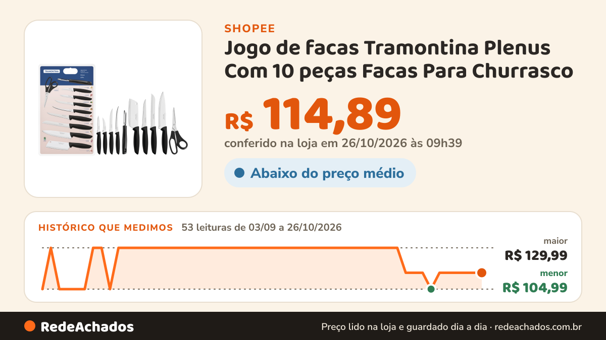 Histórico de preço de Jogo de facas Tramontina Plenus Com 10 peças Facas Para Churrasco na Shopee: 53 leituras de 03/09/2026 a 26/10/2026, menor R$ 104,99, maior R$ 129,99; R$ 114,89 conferido em 26/10/2026 às 09h39