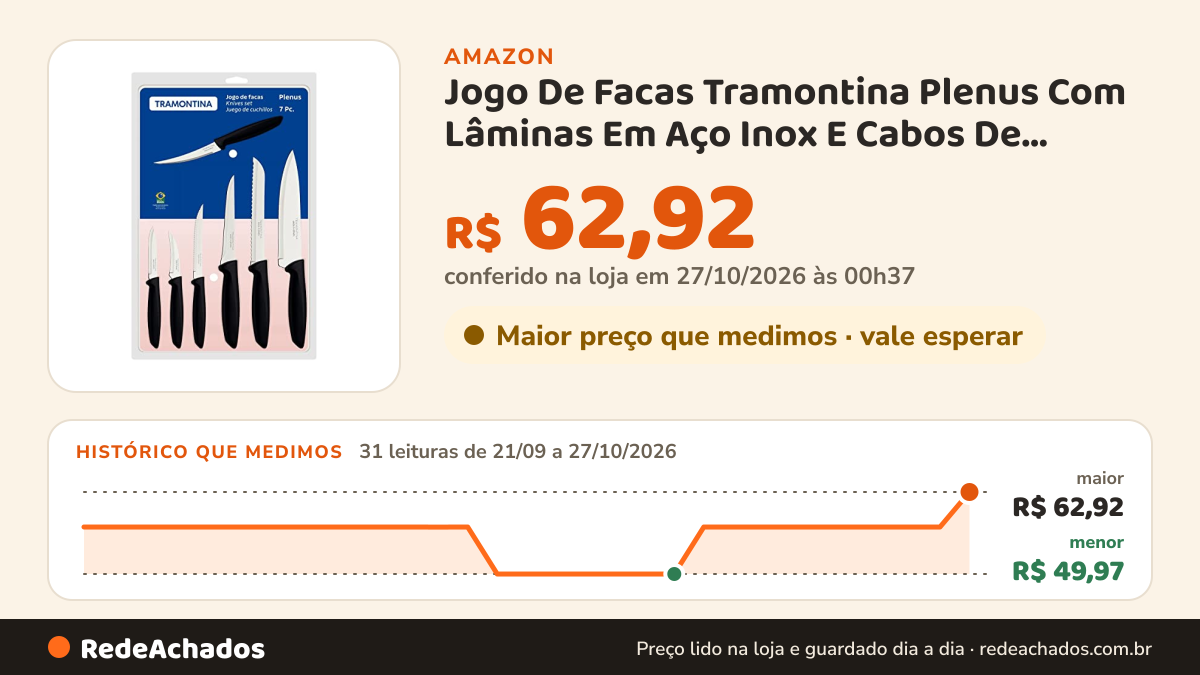 Histórico de preço de Jogo De Facas Tramontina Plenus Com Lâminas Em Aço Inox E Cabos De Polipropileno Preto 07… na Amazon: 31 leituras de 21/09/2026 a 27/10/2026, menor R$ 49,97, maior R$ 62,92; R$ 62,92 conferido em 27/10/2026 às 00h37
