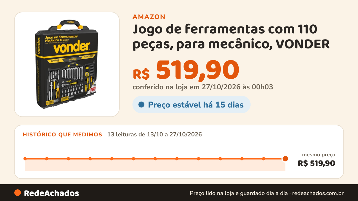 Histórico de preço de Jogo de ferramentas com 110 peças, para mecânico, VONDER na Amazon: 13 leituras de 13/10/2026 a 27/10/2026, mesmo preço, R$ 519,90, em todas; R$ 519,90 conferido em 27/10/2026 às 00h03