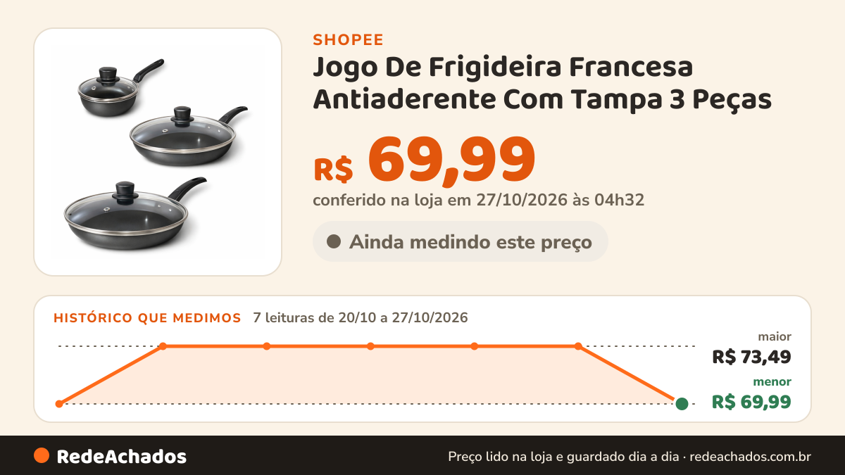 Histórico de preço de Jogo De Frigideira Francesa Antiaderente Com Tampa 3 Peças na Shopee: 7 leituras de 20/10/2026 a 27/10/2026, menor R$ 69,99, maior R$ 73,49; R$ 69,99 conferido em 27/10/2026 às 04h32