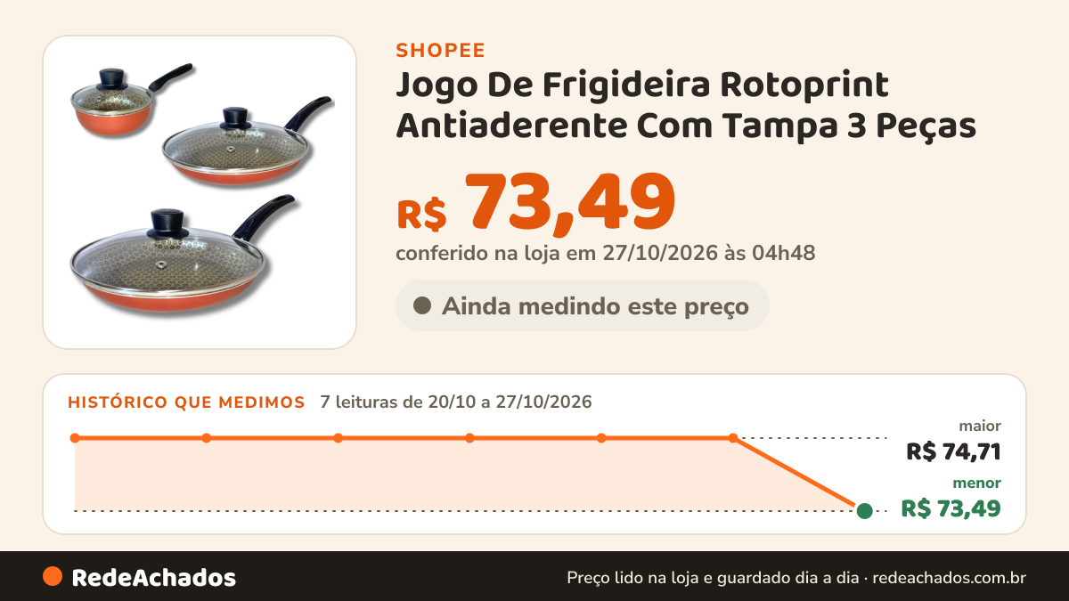 Histórico de preço de Jogo De Frigideira Rotoprint Antiaderente Com Tampa 3 Peças na Shopee: 7 leituras de 20/10/2026 a 27/10/2026, menor R$ 73,49, maior R$ 74,71; R$ 73,49 conferido em 27/10/2026 às 04h48