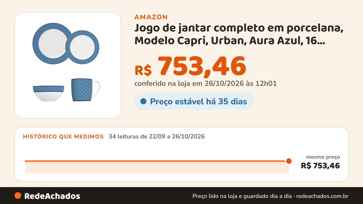 Histórico de preço de Jogo de jantar completo em porcelana, Modelo Capri, Urban, Aura Azul, 16 peças, Germer… na Amazon: 34 leituras de 22/09/2026 a 26/10/2026, mesmo preço, R$ 753,46, em todas; R$ 753,46 conferido em 26/10/2026 às 12h01