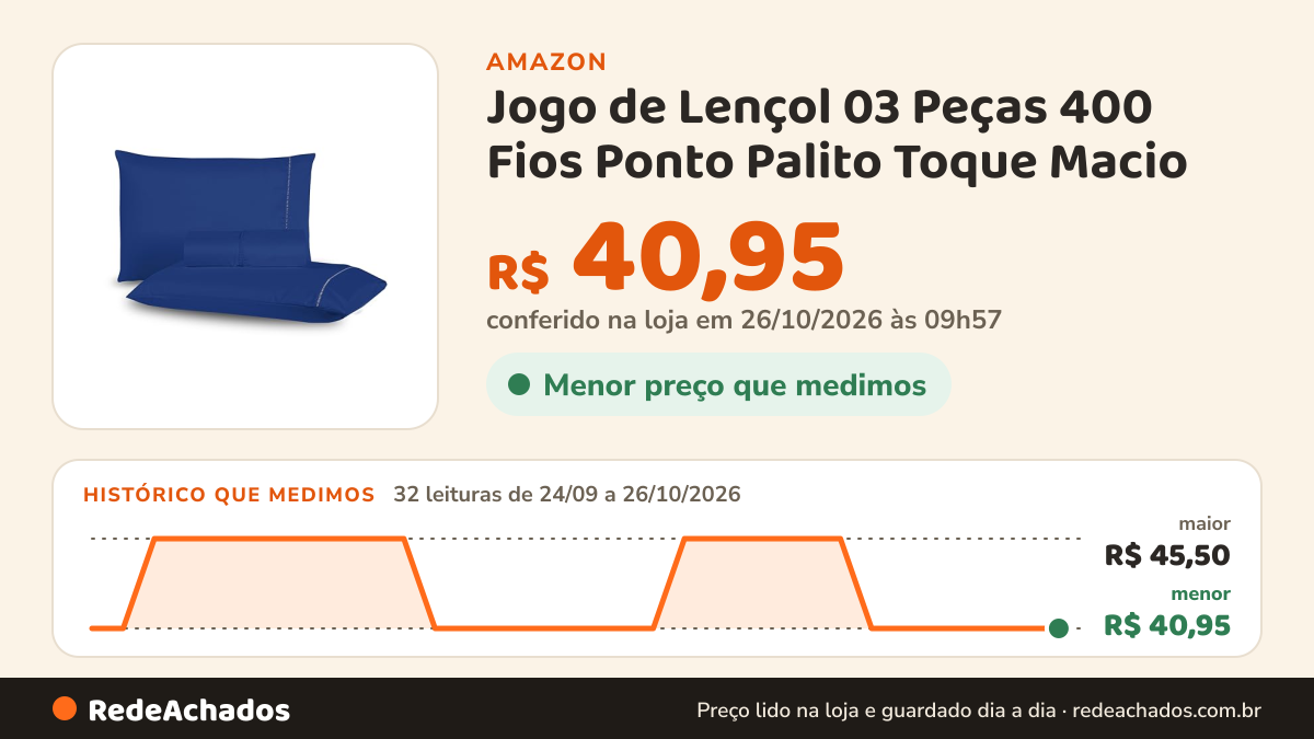 Histórico de preço de Jogo de Lençol 03 Peças 400 Fios Ponto Palito Toque Macio (Azul, Queen) na Amazon: 32 leituras de 24/09/2026 a 26/10/2026, menor R$ 40,95, maior R$ 45,50; R$ 40,95 conferido em 26/10/2026 às 09h57