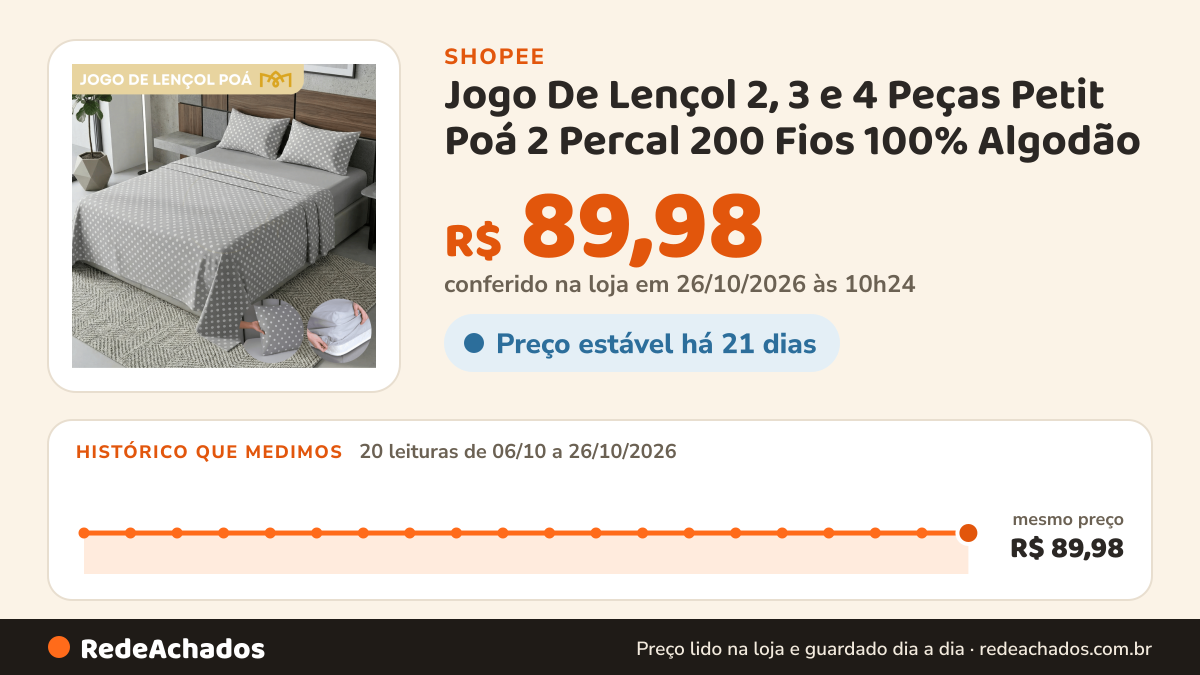 Histórico de preço de Jogo De Lençol 2, 3 e 4 Peças Petit Poá 2 Percal 200 Fios 100% Algodão Extra Macio… na Shopee: 20 leituras de 06/10/2026 a 26/10/2026, mesmo preço, R$ 89,98, em todas; R$ 89,98 conferido em 26/10/2026 às 10h24