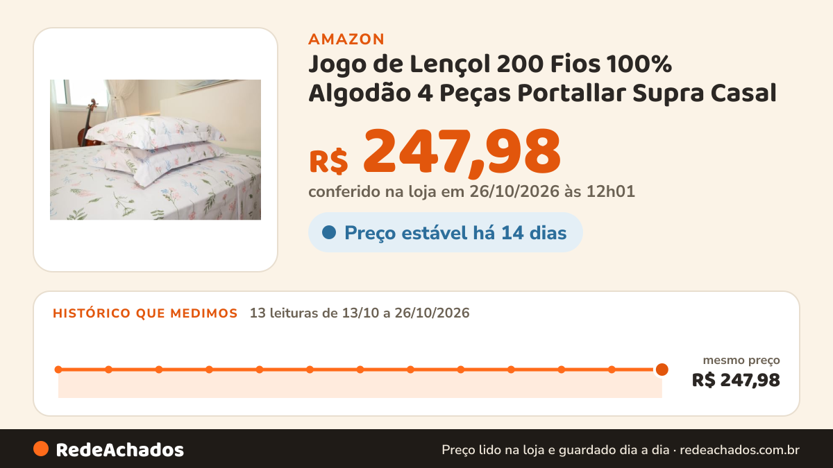 Histórico de preço de Jogo de Lençol 200 Fios 100% Algodão 4 Peças Portallar Supra Casal - Gaia/Verde Aqua na Amazon: 13 leituras de 13/10/2026 a 26/10/2026, mesmo preço, R$ 247,98, em todas; R$ 247,98 conferido em 26/10/2026 às 12h01