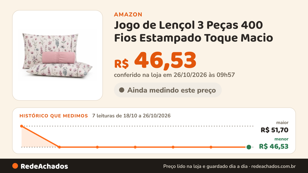 Histórico de preço de Jogo de Lençol 3 Peças 400 Fios Estampado Toque Macio (Gardenia 02, Casal padrão) na Amazon: 7 leituras de 18/10/2026 a 26/10/2026, menor R$ 46,53, maior R$ 51,70; R$ 46,53 conferido em 26/10/2026 às 09h57