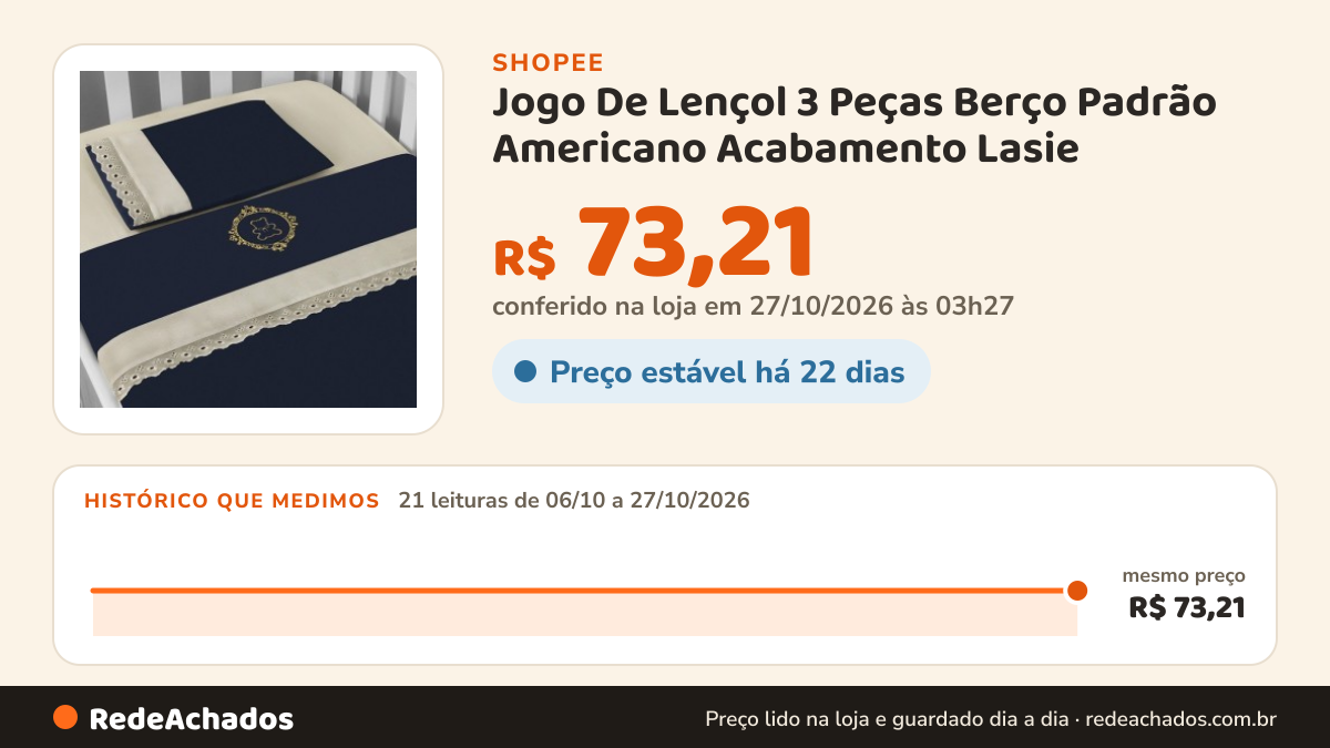 Histórico de preço de Jogo De Lençol 3 Peças Berço Padrão Americano Acabamento Lasie na Shopee: 21 leituras de 06/10/2026 a 27/10/2026, mesmo preço, R$ 73,21, em todas; R$ 73,21 conferido em 27/10/2026 às 03h27