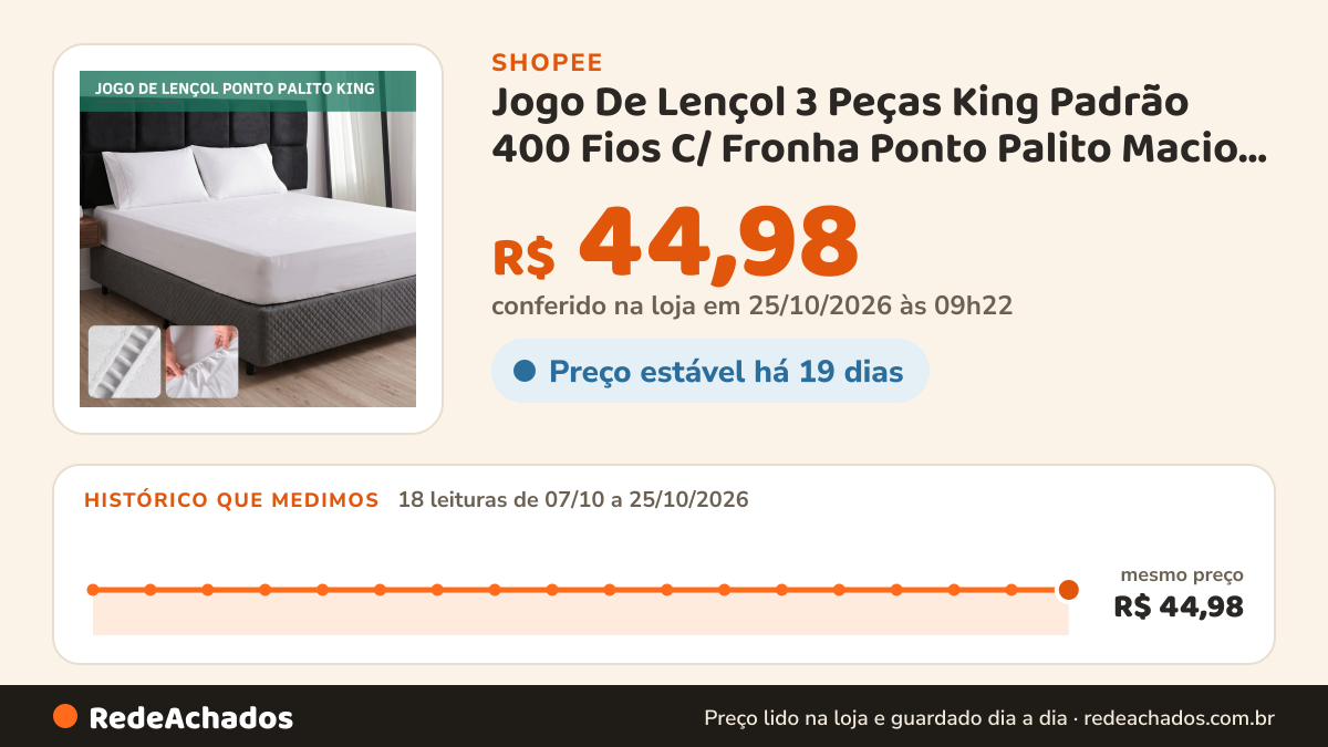 Histórico de preço de Jogo De Lençol 3 Peças King Padrão 400 Fios C/ Fronha Ponto Palito Macio Confortável… na Shopee: 18 leituras de 07/10/2026 a 25/10/2026, mesmo preço, R$ 44,98, em todas; R$ 44,98 conferido em 25/10/2026 às 09h22
