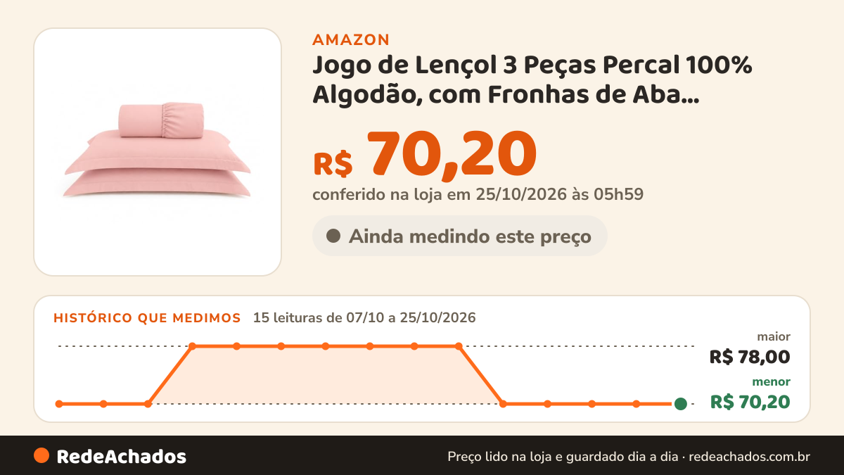 Histórico de preço de Jogo de Lençol 3 Peças Percal 100% Algodão, com Fronhas de Aba, Qualidade Hoteleira, Liso… na Amazon: 15 leituras de 07/10/2026 a 25/10/2026, menor R$ 70,20, maior R$ 78,00; R$ 70,20 conferido em 25/10/2026 às 05h59