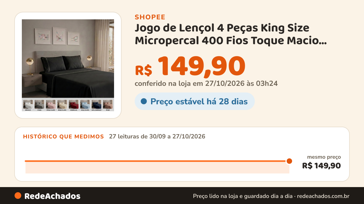 Histórico de preço de Jogo de Lençol 4 Peças King Size Micropercal 400 Fios Toque Macio Ponto Palito na Shopee: 27 leituras de 30/09/2026 a 27/10/2026, mesmo preço, R$ 149,90, em todas; R$ 149,90 conferido em 27/10/2026 às 03h24
