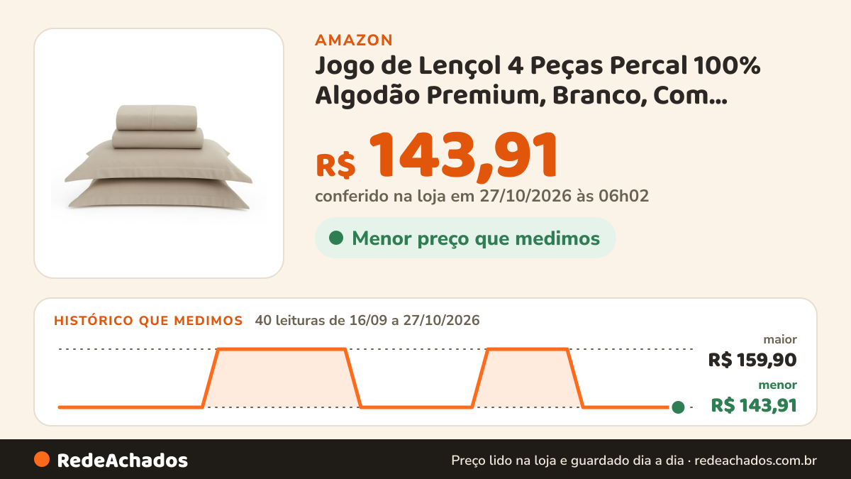 Histórico de preço de Jogo de Lençol 4 Peças Percal 100% Algodão Premium, Branco, Com Fronhas de Aba, Qualidade… na Amazon: 39 leituras de 16/09/2026 a 25/10/2026, menor R$ 143,91, maior R$ 159,90