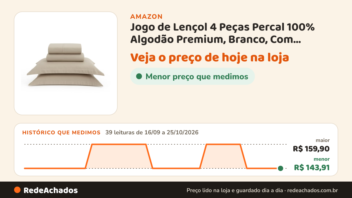 Histórico de preço de Jogo de Lençol 4 Peças Percal 100% Algodão Premium, Branco, Com Fronhas de Aba, Qualidade… na Amazon: 39 leituras de 16/09/2026 a 25/10/2026, menor R$ 143,91, maior R$ 159,90