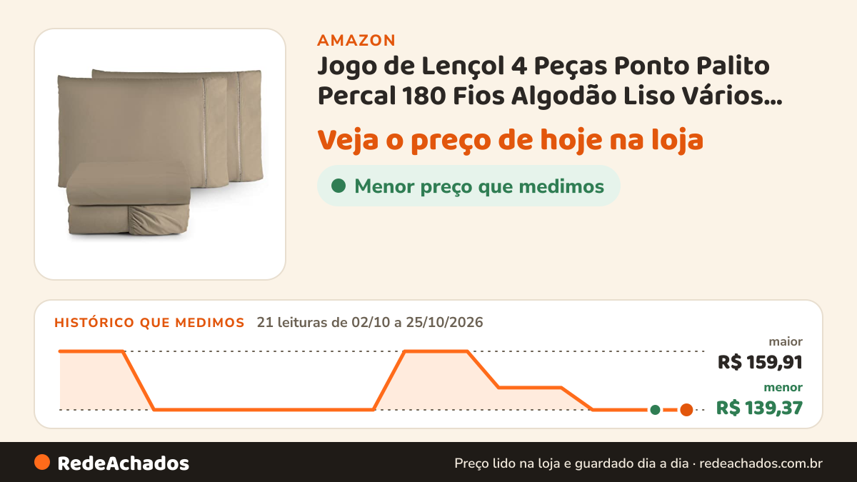 Histórico de preço de Jogo de Lençol 4 Peças Ponto Palito Percal 180 Fios Algodão Liso Vários Tamanhos (Avelã… na Amazon: 21 leituras de 02/10/2026 a 25/10/2026, menor R$ 139,37, maior R$ 159,91