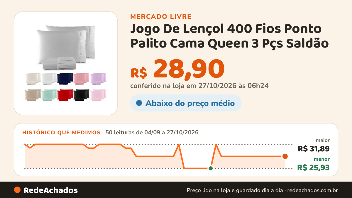 Histórico de preço de Jogo De Lençol 400 Fios Ponto Palito Cama Queen 3 Pçs Saldão no Mercado Livre: 50 leituras de 04/09/2026 a 27/10/2026, menor R$ 25,93, maior R$ 31,89; R$ 28,90 conferido em 27/10/2026 às 06h24