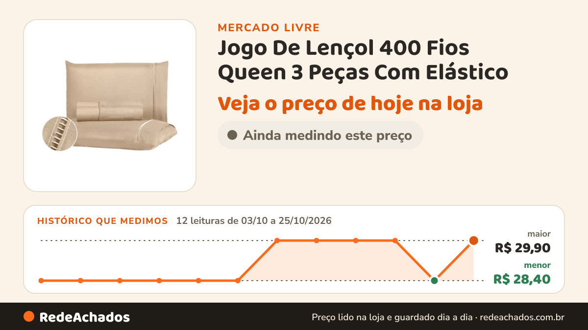 Histórico de preço de Jogo De Lençol 400 Fios Queen 3 Peças Com Elástico no Mercado Livre: 12 leituras de 03/10/2026 a 25/10/2026, menor R$ 28,40, maior R$ 29,90