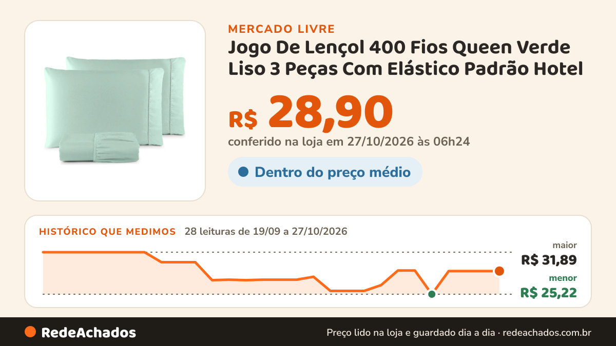Histórico de preço de Jogo De Lençol 400 Fios Queen Verde Liso 3 Peças Com Elástico Padrão Hotel no Mercado Livre: 26 leituras de 19/09/2026 a 25/10/2026, menor R$ 25,22, maior R$ 31,89; R$ 28,90 conferido em 25/10/2026 às 18h32