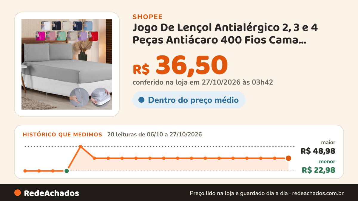 Histórico de preço de Jogo De Lençol Antialérgico 2, 3 e 4 Peças Antiácaro 400 Fios Cama Solteiro, Casal, Queen… na Shopee: 20 leituras de 06/10/2026 a 27/10/2026, menor R$ 22,98, maior R$ 48,98; R$ 36,50 conferido em 27/10/2026 às 03h42