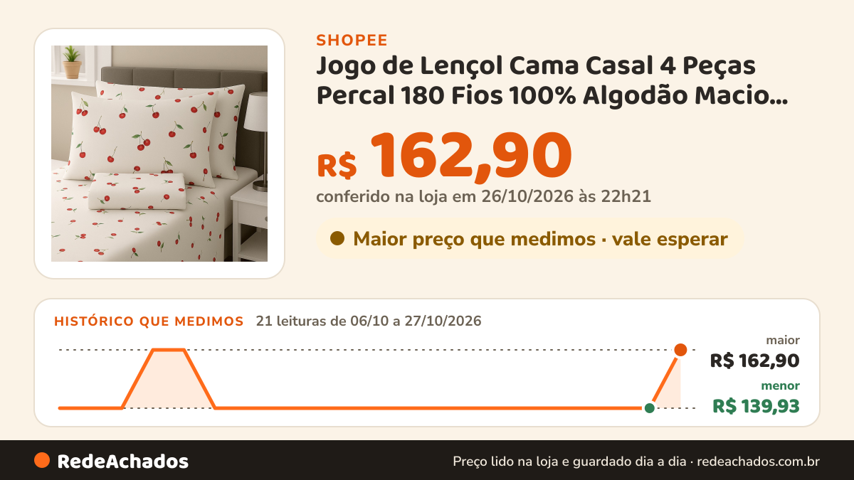 Histórico de preço de Jogo de Lençol Cama Casal 4 Peças Percal 180 Fios 100% Algodão Macio Cores Estampadas na Shopee: 21 leituras de 06/10/2026 a 27/10/2026, menor R$ 139,93, maior R$ 162,90; R$ 162,90 conferido em 26/10/2026 às 22h21