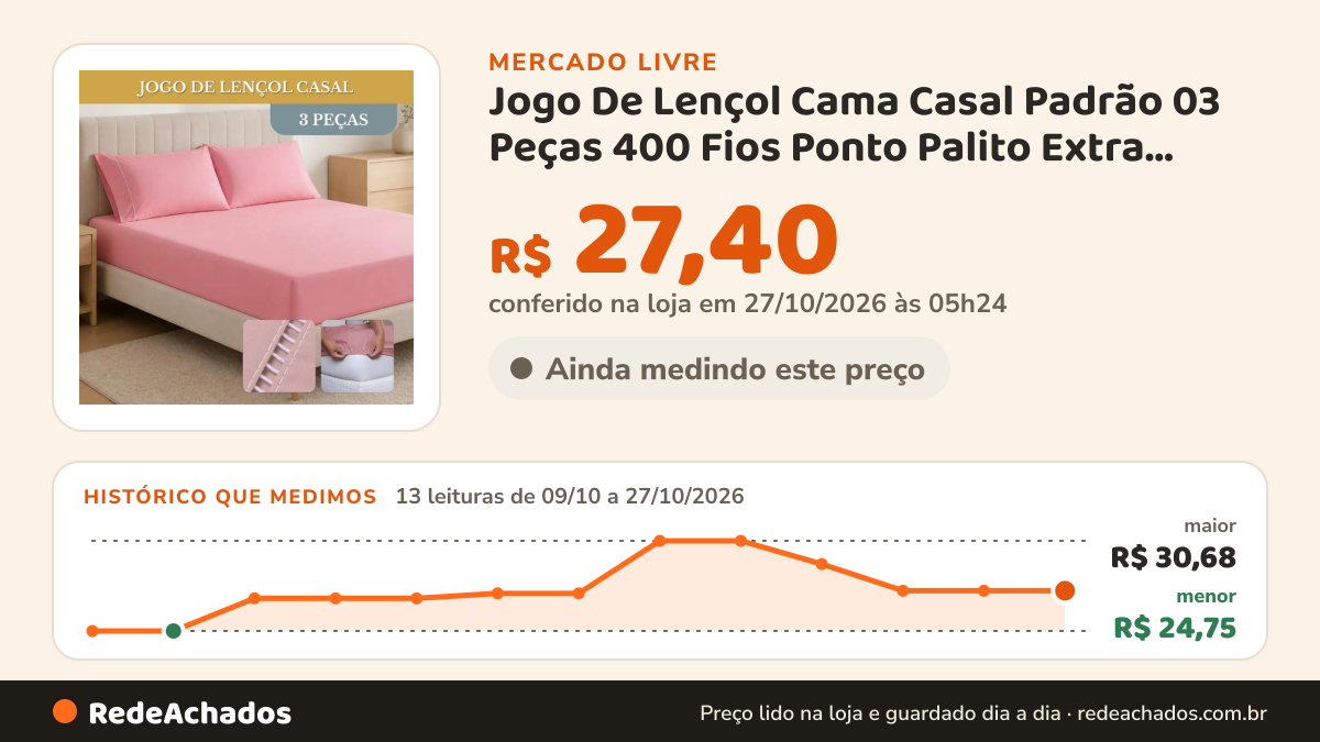 Histórico de preço de Jogo De Lençol Cama Casal Padrão 03 Peças 400 Fios Ponto Palito Extra Macio Cor Rose no Mercado Livre: 13 leituras de 09/10/2026 a 27/10/2026, menor R$ 24,75, maior R$ 30,68; R$ 27,40 conferido em 27/10/2026 às 05h24