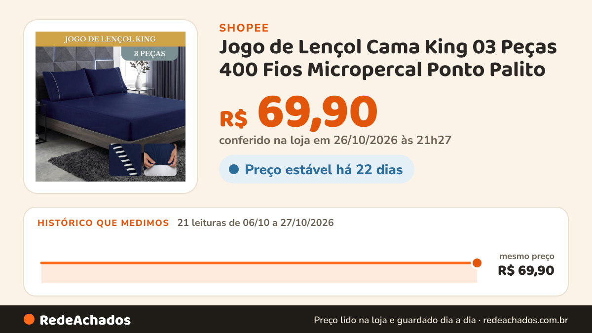 Histórico de preço de Jogo de Lençol Cama King 03 Peças 400 Fios Micropercal Ponto Palito na Shopee: 21 leituras de 06/10/2026 a 27/10/2026, mesmo preço, R$ 69,90, em todas; R$ 69,90 conferido em 26/10/2026 às 21h27