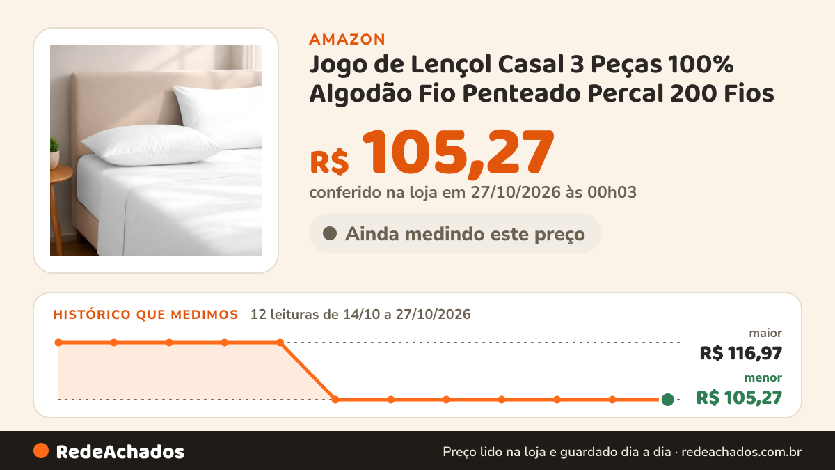 Histórico de preço de Jogo de Lençol Casal 3 Peças 100% Algodão Fio Penteado Percal 200 Fios - Lençol… na Amazon: 12 leituras de 14/10/2026 a 27/10/2026, menor R$ 105,27, maior R$ 116,97; R$ 105,27 conferido em 27/10/2026 às 00h03