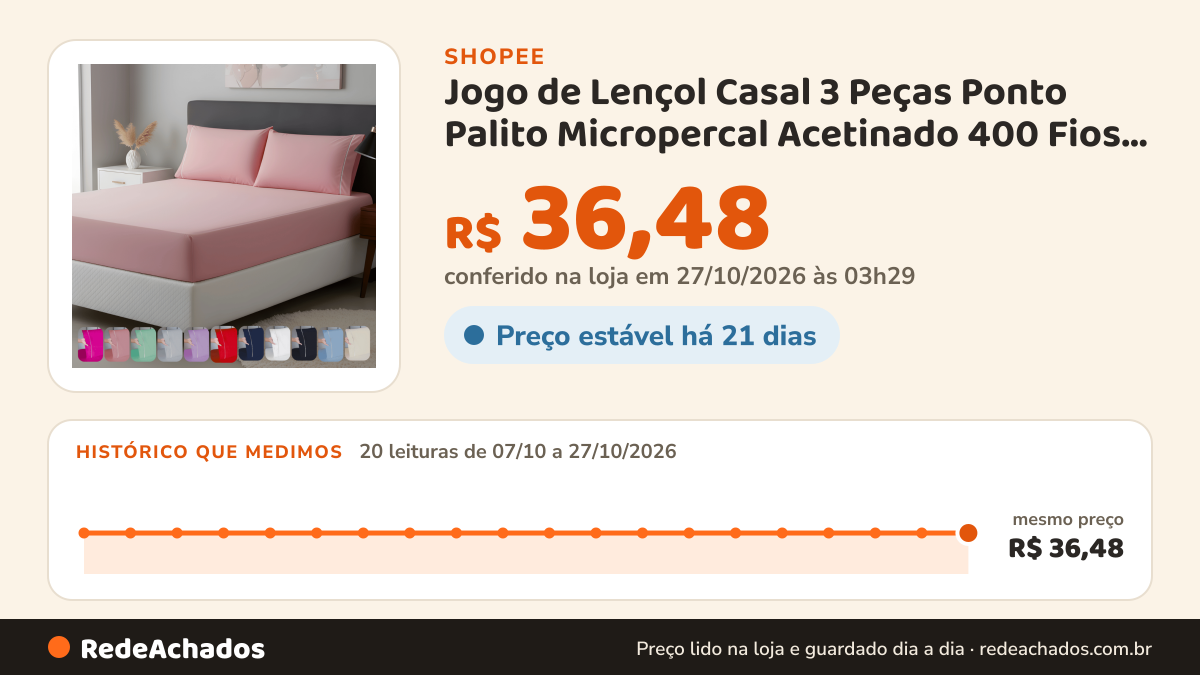 Histórico de preço de Jogo de Lençol Casal 3 Peças Ponto Palito Micropercal Acetinado 400 Fios Antiácaro… na Shopee: 20 leituras de 07/10/2026 a 27/10/2026, mesmo preço, R$ 36,48, em todas; R$ 36,48 conferido em 27/10/2026 às 03h29