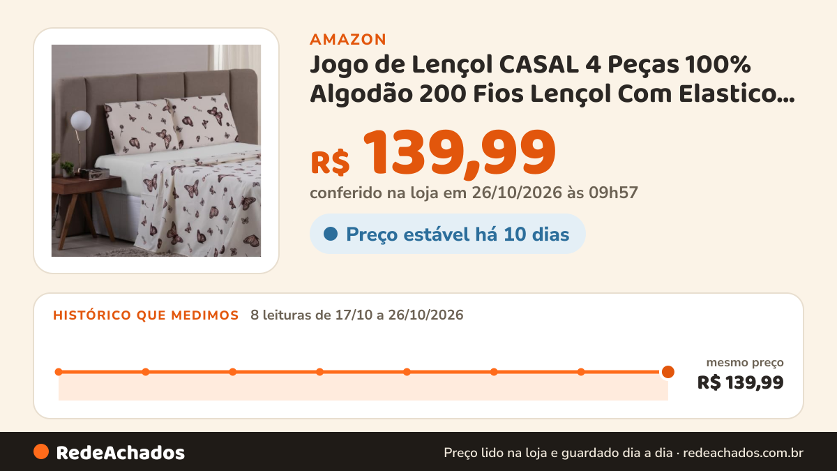 Histórico de preço de Jogo de Lençol CASAL 4 Peças 100% Algodão 200 Fios Lençol Com Elastico Lençol e Fronha… na Amazon: 7 leituras de 17/10/2026 a 25/10/2026, mesmo preço, R$ 139,99, em todas; R$ 139,99 conferido em 25/10/2026 às 17h59