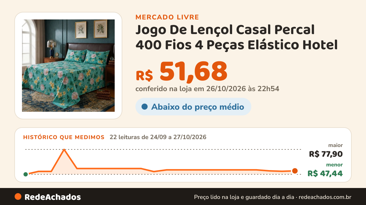 Histórico de preço de Jogo De Lençol Casal Percal 400 Fios 4 Peças Elástico Hotel no Mercado Livre: 22 leituras de 24/09/2026 a 27/10/2026, menor R$ 47,44, maior R$ 77,90; R$ 51,68 conferido em 26/10/2026 às 22h54