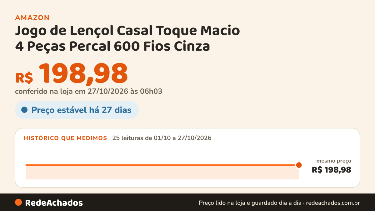 Histórico de preço de Jogo de Lençol Casal Toque Macio 4 Peças Percal 600 Fios Cinza na Amazon: 25 leituras de 01/10/2026 a 27/10/2026, mesmo preço, R$ 198,98, em todas; R$ 198,98 conferido em 27/10/2026 às 06h03