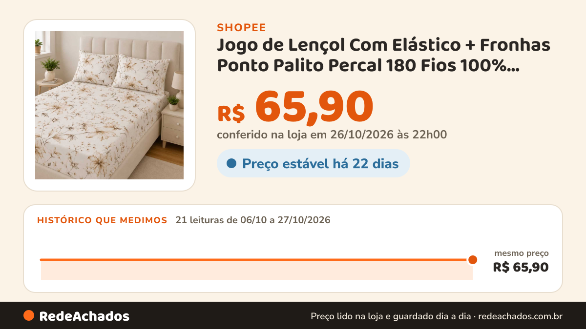 Histórico de preço de Jogo de Lençol Com Elástico + Fronhas Ponto Palito Percal 180 Fios 100% Algodão Várias… na Shopee: 21 leituras de 06/10/2026 a 27/10/2026, mesmo preço, R$ 65,90, em todas; R$ 65,90 conferido em 26/10/2026 às 22h00