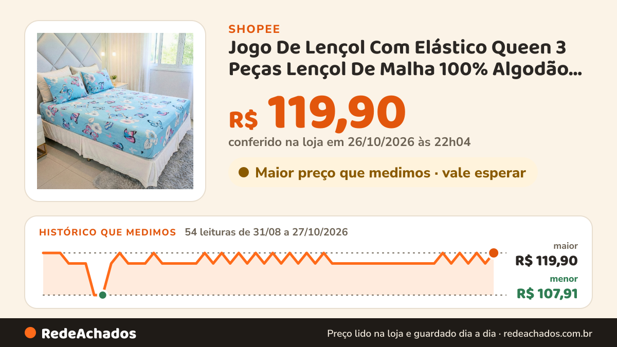 Histórico de preço de Jogo De Lençol Com Elástico Queen 3 Peças Lençol De Malha 100% Algodão Estampado Macio… na Shopee: 54 leituras de 31/08/2026 a 27/10/2026, menor R$ 107,91, maior R$ 119,90; R$ 119,90 conferido em 26/10/2026 às 22h04