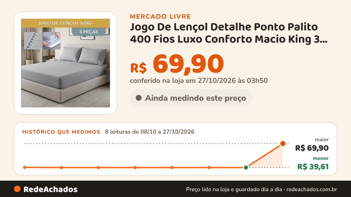 Histórico de preço de Jogo De Lençol Detalhe Ponto Palito 400 Fios Luxo Conforto Macio King 3 Peças Cor Cinza no Mercado Livre: 8 leituras de 08/10/2026 a 27/10/2026, menor R$ 39,61, maior R$ 69,90; R$ 69,90 conferido em 27/10/2026 às 03h50