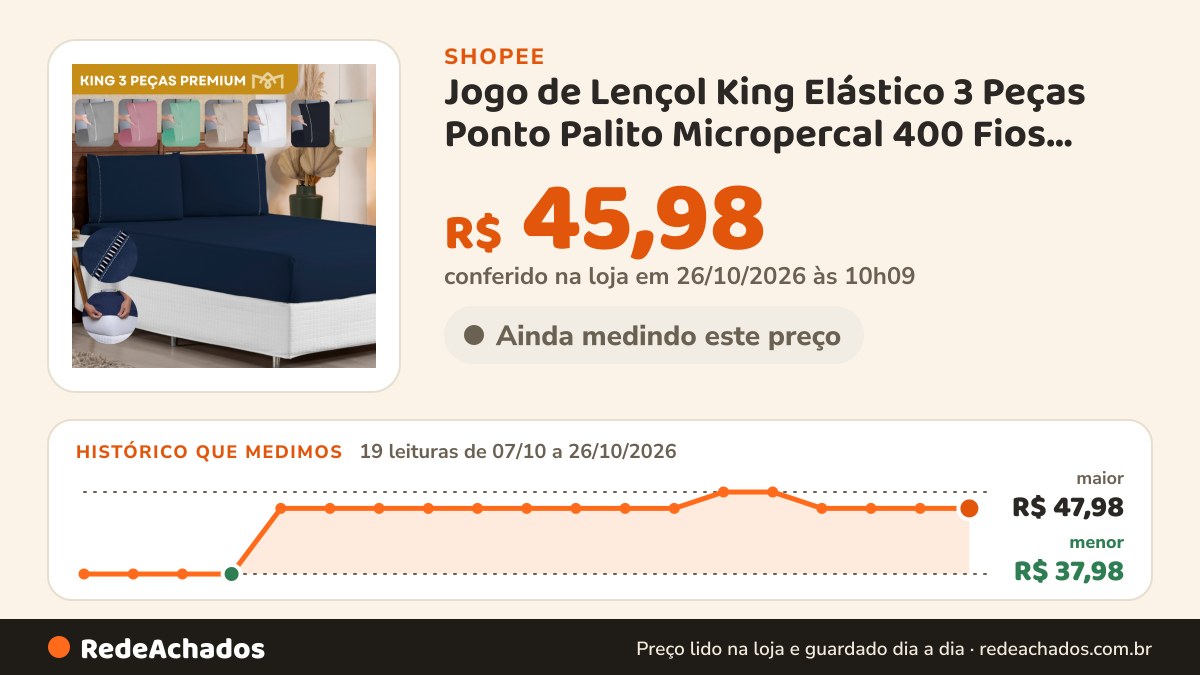 Histórico de preço de Jogo de Lençol King Elástico 3 Peças Ponto Palito Micropercal 400 Fios Antiácaro Toque… na Shopee: 19 leituras de 07/10/2026 a 26/10/2026, menor R$ 37,98, maior R$ 47,98; R$ 45,98 conferido em 26/10/2026 às 10h09