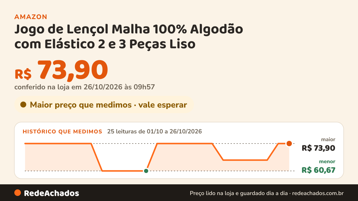 Histórico de preço de Jogo de Lençol Malha 100% Algodão com Elástico 2 e 3 Peças Liso (Verde Menta, Casal) na Amazon: 24 leituras de 01/10/2026 a 25/10/2026, menor R$ 60,67, maior R$ 73,90; R$ 73,90 conferido em 25/10/2026 às 17h59