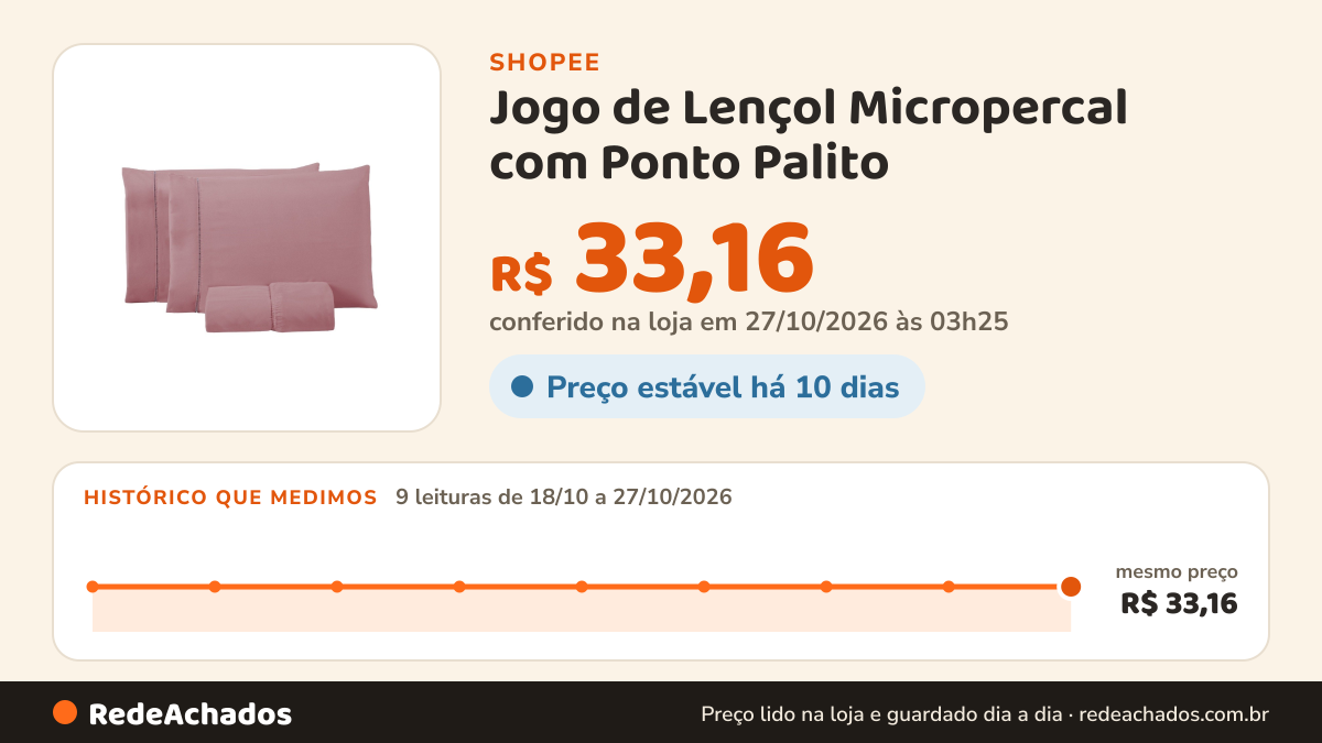 Histórico de preço de Jogo de Lençol Micropercal com Ponto Palito - Solteiro/Casal/Queen/King com Elástico em… na Shopee: 9 leituras de 18/10/2026 a 27/10/2026, mesmo preço, R$ 33,16, em todas; R$ 33,16 conferido em 27/10/2026 às 03h25