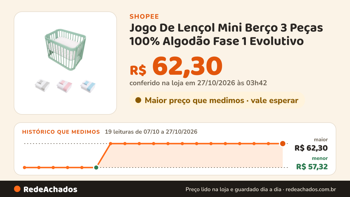 Histórico de preço de Jogo De Lençol Mini Berço 3 Peças 100% Algodão Fase 1 Evolutivo na Shopee: 19 leituras de 07/10/2026 a 27/10/2026, menor R$ 57,32, maior R$ 62,30; R$ 62,30 conferido em 27/10/2026 às 03h42